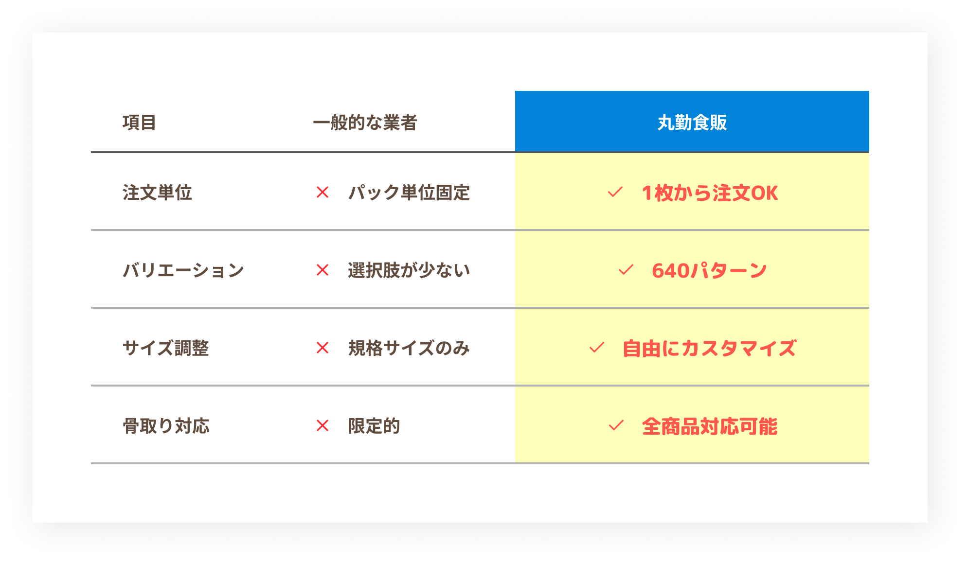 比較表。項目、一般的な業者、丸勤食販。注文単位、× パック単位固定、✓ 1枚から注文OK。バリエーション、× 選択肢が少ない、✓ 640パターン。サイズ調整、× 規格サイズのみ、✓ 自由にカスタマイズ。骨取り対応、× 限定的、✓ 全商品対応可能。